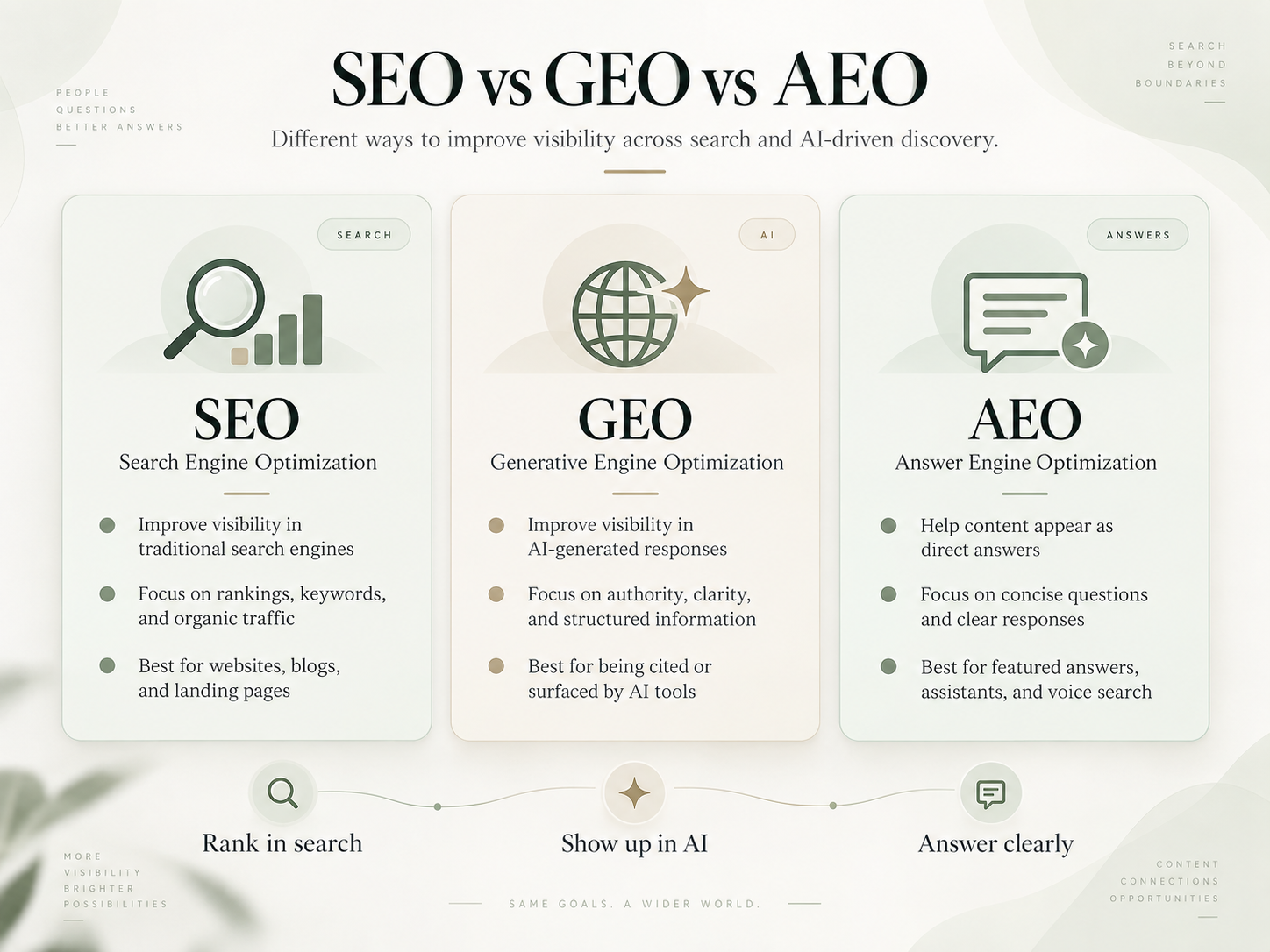 AEO vs GEO vs SEO