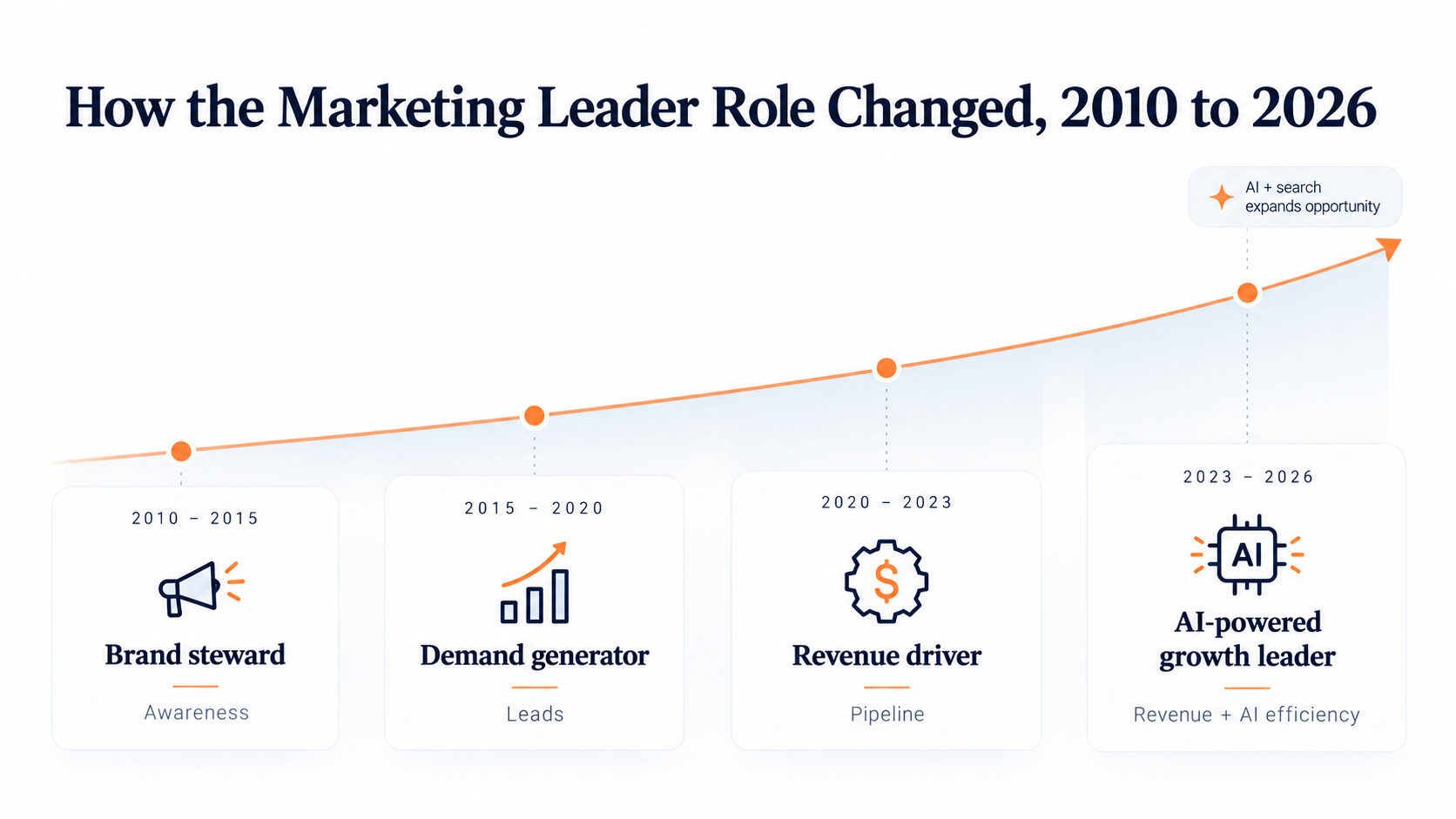 How the Marketing Leader Role Changed