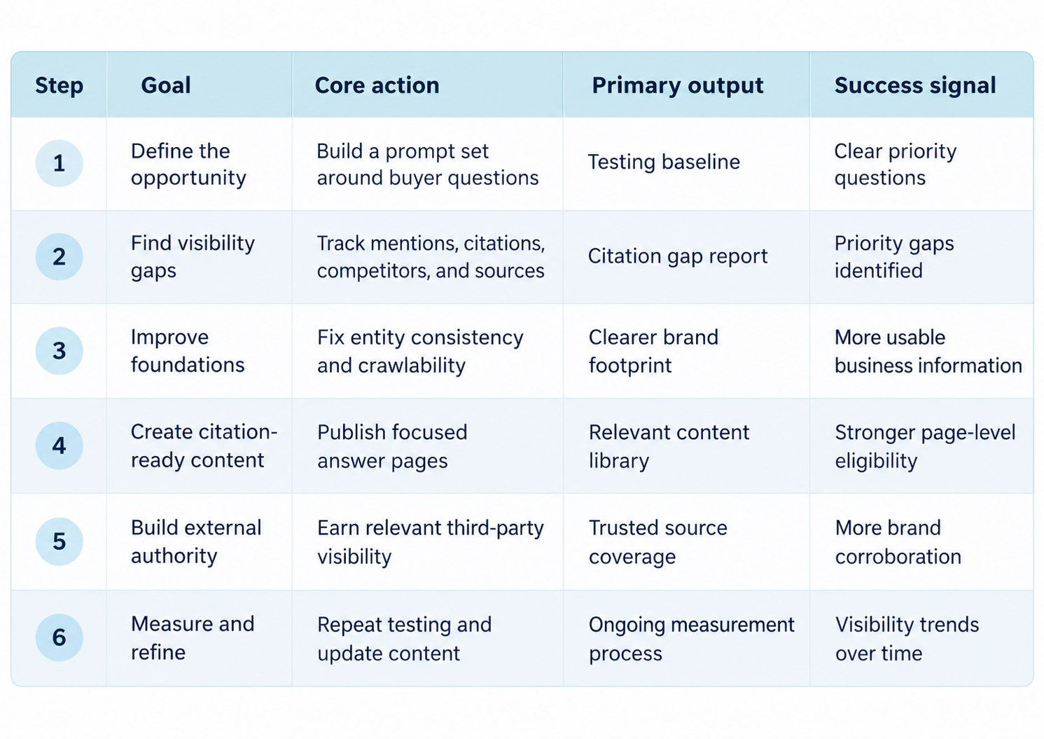 Six-Step Visibility Strategy Table