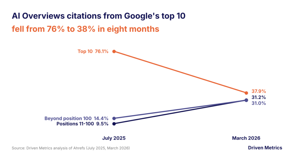 Slope chart: the share of AI Overviews citations that rank in Google's top 10 fell from 76.1% in July 2025 to 37.9% in March 2026, according to a Driven Metrics analysis of Ahrefs data.