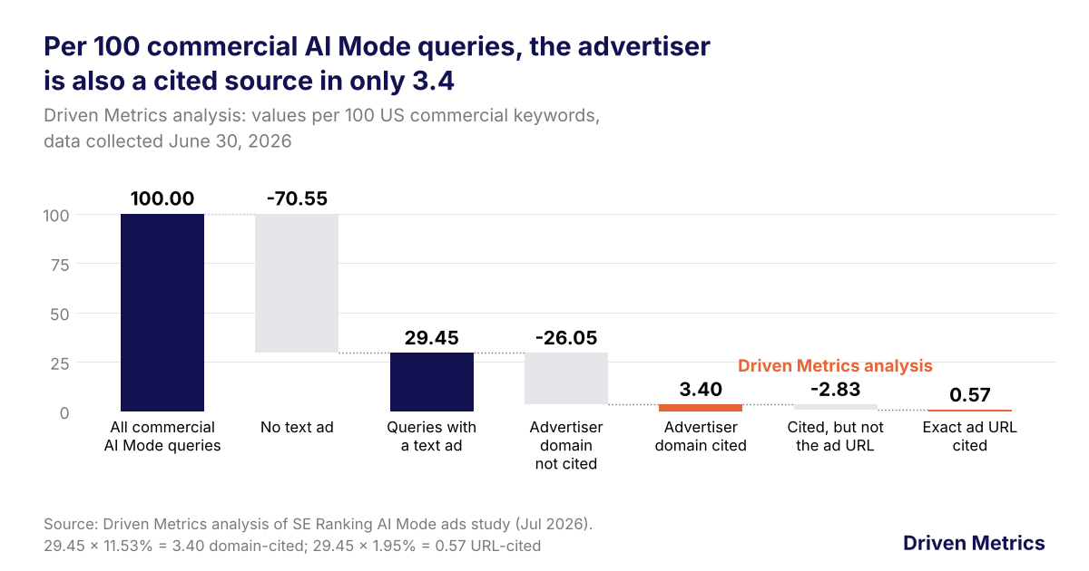 Waterfall chart of Google AI Mode ads and citations in 2026: per 100 commercial queries, 29.45 showed a text ad, the advertiser's domain was also cited in 3.40, and the exact advertised URL was cited in 0.57, according to Driven Metrics analysis of SE Ranking data.